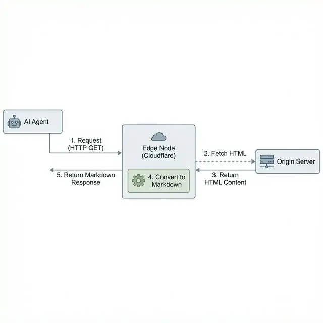 Diagram showing the content transformation flow Cloudflare performs